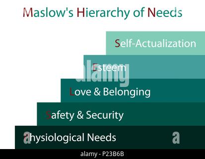 Social and Psychological Concepts, Illustration of Maslow Stage Chart with Five Levels Hierarchy of Needs in Human Motivation Isolated on White Backgr Stock Photo