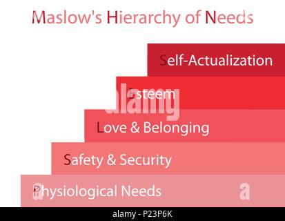 Social and Psychological Concepts, Illustration of Maslow Stage Chart with Five Levels Hierarchy of Needs in Human Motivation Isolated on White Backgr Stock Photo