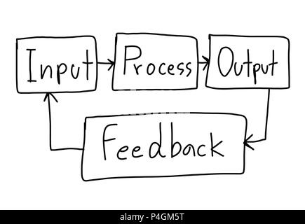 Hand writing Input Process Output Feedback diagram concept with black ...