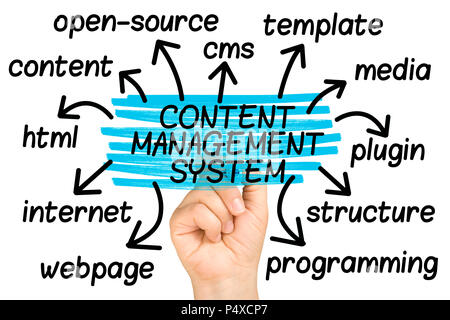 Content Management System Word Cloud or tag cloud isolated Stock Photo