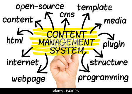 Content Management System Word Cloud or tag cloud isolated Stock Photo