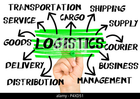 Logistics Word Cloud or tag cloud isolated Stock Photo