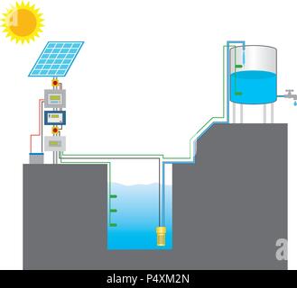 Solar powered pump is a pump running on electricity generated by photovoltaic panels or the radiated thermal energy available from collected sunlight  Stock Vector