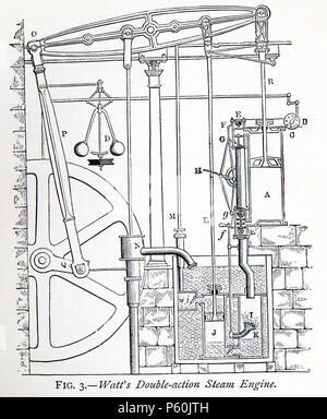 This 870s illustration shows Watt's Double-action Steam Engine. James Watt was a Scottish inventor and mechanical engineer. James Watt (1736-1819) was said to have discovered the power of steam when he placed his hand in front of kettle that held a very hot liquid. Watt’s improvements to the steam engine were key to the changes that came with the Industrial Revolution. Stock Photo