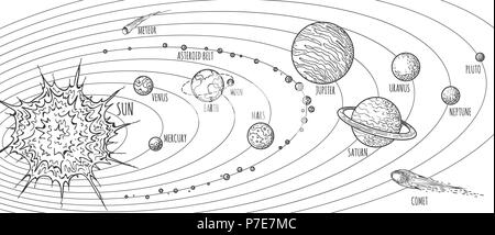 Solar system doodle. Vector planets drawing for school education, sketch of jupiter and saturn, sun and luna on outline orbits Stock Vector
