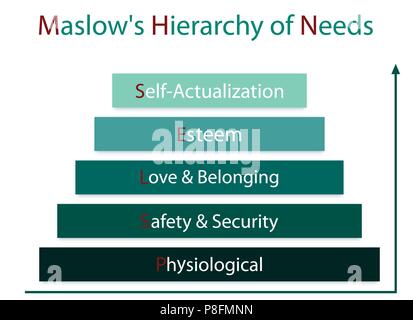 Social and Psychological Concepts, Illustration of Maslow Bar Chart with Five Levels Hierarchy of Needs in Human Motivation Isolated on White Backgrou Stock Photo