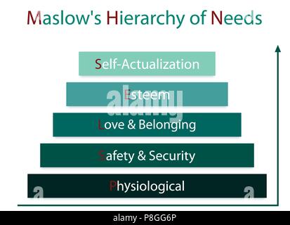 Social and Psychological Concepts, Illustration of Maslow Bar Chart with Five Levels Hierarchy of Needs in Human Motivation Isolated on White Backgrou Stock Photo