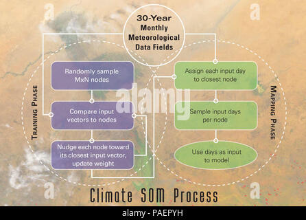 Self-Organizing Map Assisted Hazard Area Risk Analysis is a data analysis methodology identified by the acronym SAHARA and applied to climatology datasets. The Climate SOM process includes iterative training and mapping phases to align output with historical input days for hazard prediction. The archival image presents a graphical representation credited to the National Center for Atmospheric Research. Stock Photo