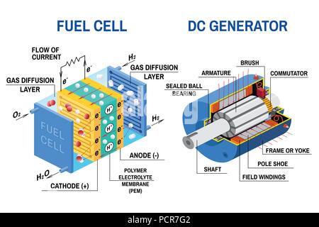 Fuel cell and Dc generator diagram. Vector illustration. Device that converts chemical potential energy into electrical energy. Fuel cell uses hydrogen gas and oxygen gas as fuel. Stock Vector