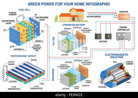 Solar panel, fuel cell and wind power generation system for home infographic. Wind turbine, solar panel, battery, charge controller and inverter. Vector. Lithium is the Fuel of the Green Revolution Stock Vector