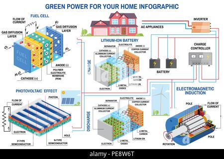 Solar panel, fuel cell and wind power generation system for home infographic. Wind turbine, solar panel, battery, charge controller and inverter. Vector. Lithium is the Fuel of the Green Revolution Stock Vector