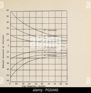 . The cubic foot as a national log-scaling standard. Forests and forestry United States Measurement. Figure 5«, Increase or decrease in log volumes caused by measuring diameters 1 to 3 inches high or low,, -17-. Please note that these images are extracted from scanned page images that may have been digitally enhanced for readability - coloration and appearance of these illustrations may not perfectly resemble the original work.. Rapraeger, E. F. [Missoula, Mont. : Northern Rocky Mountain Forest &amp; Range Experiment Station] Stock Photo