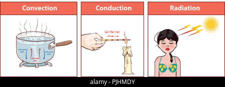 vector illustration of a Heat Transfer Stock Vector
