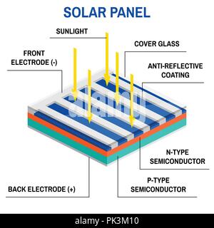 Process of converting light to electricity. Renewable energy concept. Simplified diagram of an off-grid system. Vector illustration. Solar panel. Stock Vector