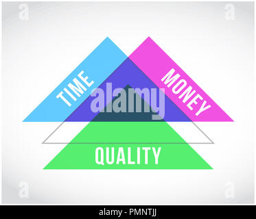time, money and quality triangle. vector illustration. isolated over a ...