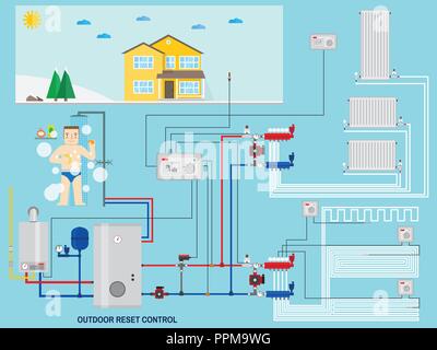 Smart energy-saving heating system with outdoor reset control. Smart House with outdoor reset control. Gas boiler, heating systems. Manifold with Pump. Green energy. Vector illustration. Stock Vector