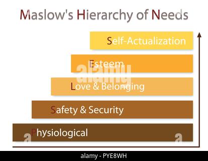 Social and Psychological Concepts, Illustration of Maslow Bar Chart with Five Levels Hierarchy of Needs in Human Motivation Isolated on White Backgrou Stock Photo