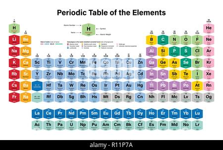 Periodic Table of the Elements Colorful Vector Illustration - shows atomic number, symbol, name, atomic weight, state of matter and element category - Stock Vector