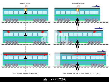 Einstein showed in his Theory of Special Relativity that two observers cannot agree on simultaneous events. This can be understood by this diagram. On Stock Photo