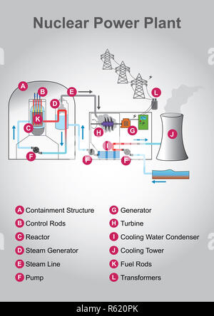 Nuclear engineering system. Illustration vector. Stock Photo