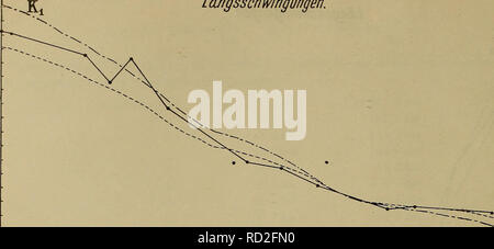 . Denkschriften - Ãsterreichische Akademie der Wissenschaften. â S04 I. Danb/ebakv v. St er neck Fis. 4. LÃ¤ngsschwingungen.. Please note that these images are extracted from scanned page images that may have been digitally enhanced for readability - coloration and appearance of these illustrations may not perfectly resemble the original work.. Akademie der Wissenschaften in Wien. Mathematisch-Naturwissenschaftliche Klasse. Wien, New York, Springer