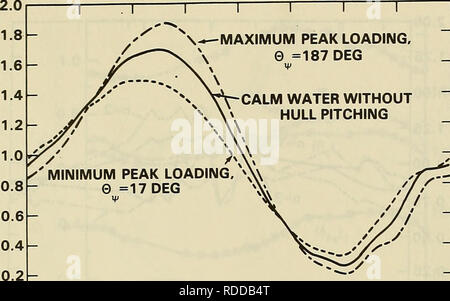 . The effects of hull pitching motions and waves on periodic propeller blade loads. Propellers. X-K^MAXIMUM PEAK LOADING,  0 =187 DEG. &quot;0 45 90 135 180 225 270 315 360 POSITION ANGLE, 6 (DEGREES) Figure 12 - Variation of F^ with Blade Angular Position for Hull Pitching in Calm Water Showing Portions of the Hull Pitch Cycle with Extremes of Peak Loading. Please note that these images are extracted from scanned page images that may have been digitally enhanced for readability - coloration and appearance of these illustrations may not perfectly resemble the original work.. Jessup, Stuart D; Stock Photo