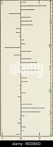 . The effects of heat exchange and thermal advection on the rate of change of temperature at Ocean Weather Station November.. Oceanography. . Please note that these images are extracted from scanned page images that may have been digitally enhanced for readability - coloration and appearance of these illustrations may not perfectly resemble the original work.. Thorne, Larry Martin.. Stock Photo