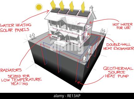 diagram of a classic colonial house with ground source heat pump and solar panels on the roof as source of energy for heating and radiators and red ha Stock Vector