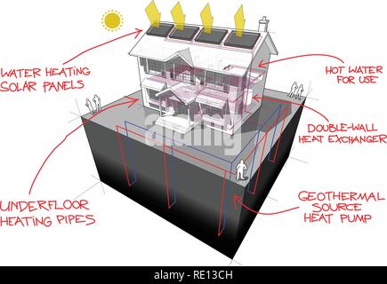 diagram of a classic colonial house with floor heating and ground-source heat pump and solar panels on the roof as source of energy for heating and fl Stock Vector