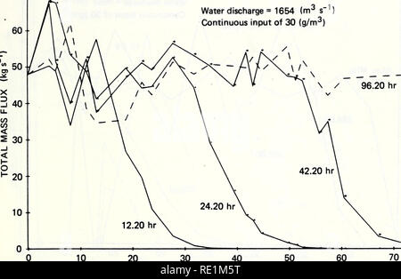 . Ecological structure and function of major rivers in Illinois &quot;large river LTER&quot; : 1985 progress report. Ecology; Ecology; Long term ecological research. 70 TRANSPORT OF DISSOLVED CARBON Water discharge = 1654 (m-^ s&quot;^) Continuous input of 30 (g/m*') 96.20 hr. 10 20 30 40 50 60 DISTANCE FROM UPSTREAM BOUNDARY (km) Fig. 11. Carbon transport simulation for continuous input. 1-27. Please note that these images are extracted from scanned page images that may have been digitally enhanced for readability - coloration and appearance of these illustrations may not perfectly resemble t Stock Photo