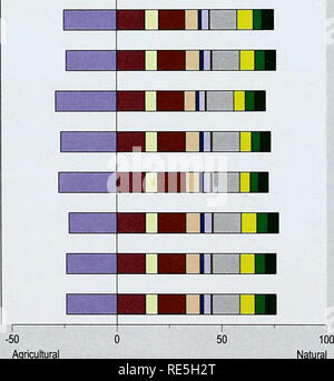 . Cross-roads of Life on Earth â Exploring means to meet the 2010 Biodiversity Target. Convention on Biological Diversity Technical Series 31. Cross-roads of Life on Earth 100 90 70 60 50- Baseline development â World mean species abundance (%) T Climate t Fragmentation Agriculture 2000 2050 FIGURE 7A: Development of mean species abun- dance in the baseline scenario from 2000 to 2050 and contribution to the decline from environmental pressures. Change in mean species abundance - World -10- â¢20 level 2000 Baseline 2050 Liberali- Poverty Climate Sustainable Plantation Protected sation reduction Stock Photo