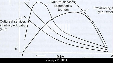 . The Cost of Policy Inaction: The case of not meeting the 2010 biodiversity target. Relation of Ecosystem Services, land use types and biodiversity (MSA indicator) Ecosystem Service Value Illustrative Sum of Ecosystem service values Regulating service (sum of components) Cultural service's, recreation &amp; tourism Provisioning Service (max function). Light use Degraded Figure 9 The generalised relationships between land use / biodiversity and ecosystem services. • Provisioning services (P): There is no provisioning service, by definition, in a pristine ecosystem. With increasing intensity of Stock Photo