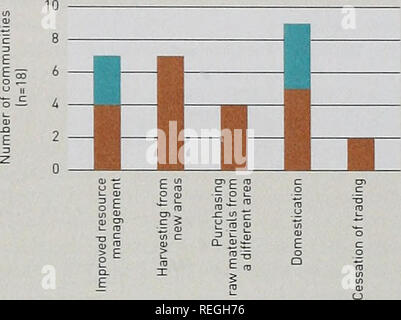 . Commercialization of non-timber forest products. Factors influencing success. Lessons learned from Mexico and Bolivia and policy implications for decision- makers. UNEP-WCMC Biodiversity Series 23.. Access rights and resources commercialization. In the case of both soyate palm and camedora palm, for which demand levels have been relatively stable during the last 10 years, average collection times have nevertheless increased significantly in the same period. This suggests that people now need to travel much further to locate sufficient resources to meet current demand. In all of these cases,  Stock Photo