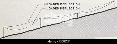 . Economics and design of a radio-controlled skyline yarding system. Logging, Skyline. Figure 17 Constant profile with support trees.. Figure 18 A constant profile with one short intermediate support spar. Intermediate Support Spars When terrain features are such that a single- span skyline cannot be used, the skyline must be held clear of the ground by intermediate supports to allow the carriage and load to pass without contacting the ground. Intermediate support spars fall into three classes: standing, leaned, and raised. Standing intermediate support spars are trees directly alined with the Stock Photo