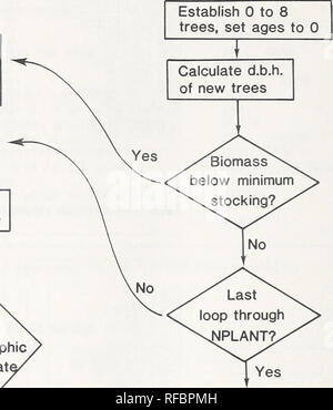 . CLIMACS : a computer model of forest stand development for western Oregon and Washington. Forests and forestry Oregon Data processing; Forests and forestry Washington (State) Data processing. Set new tree ages to 1 Call SPROUT Return Determine number of individuals to plant Figure 3 — Flow chart for subroutine BIRTH 10. Please note that these images are extracted from scanned page images that may have been digitally enhanced for readability - coloration and appearance of these illustrations may not perfectly resemble the original work.. Dale, Virginia H; Hemstrom, Miles A; Pacific Northwest 
