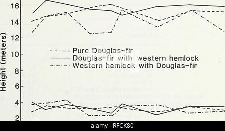 . Development over 25 years of Douglas-fir, western hemlock, and western redcedar planted at various spacings on a very good site in British Columbia. Douglas fir British Columbia; Western hemlock British Columbia; Western redcedar British Columbia; Tree planting British Columbia. 18. nl 1 1 1 1 i i i i 0 2 4 6 8 10 12 14 16 Growing space (square meters per tree) Figure 18—Average heights of Douglas-fir and western hemlock at ages 8 and 20, by nominal average growing space per tree, in the pure Douglas-fir and Douglas-fir/western hemlock blocks of the rectangularity trial. In the mixed Douglas Stock Photo