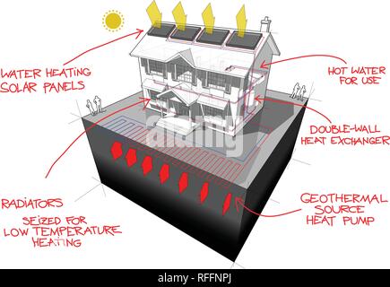 diagram of a classic colonial house with planar ground source heat pump and solar panels on the roof as source of energy for heating and red hand draw Stock Vector