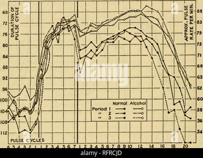 . Carnegie Institution of Washington publication. 104 Effect of Alcohol on Psycho-Physiological Functions. and plotted the two curves, the form and relationship of the curves would be substantially like those of the curves in figure 12. The question which must be answered next concerns the first period for the alcohol days. As the results are obtained before the alcohol is taken, the data are normal, i. e., uninfluenced by alcohol. The natural query would be: Are the changes in pulse rate during the first period of alcohol days different from the changes during the first period of normal days? Stock Photo