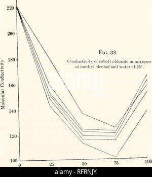 . Carnegie Institution of Washington publication. 25 50 75 Per cent, of methyl alcohol Fig. 38. Conductivity of cobalt chloride in mixtures of methyl alcohol and water at 25°.. 25 50 75 Per cent, of methyl alcohol. Please note that these images are extracted from scanned page images that may have been digitally enhanced for readability - coloration and appearance of these illustrations may not perfectly resemble the original work.. Carnegie Institution of Washington. Washington, Carnegie Institution of Washington Stock Photo