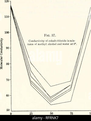 . Carnegie Institution of Washington publication. WORK OF H. It. KREIDER. 99. 25 50 75 Per cent, of methyl alcohol Fig. 38. Conductivity of cobalt chloride in mixtures of methyl alcohol and water at 25°.. Please note that these images are extracted from scanned page images that may have been digitally enhanced for readability - coloration and appearance of these illustrations may not perfectly resemble the original work.. Carnegie Institution of Washington. Washington, Carnegie Institution of Washington Stock Photo