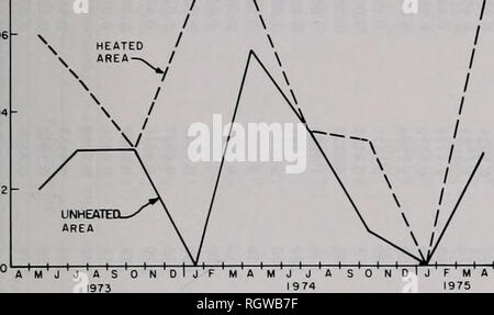 . Bulletin. Natural history; Natural history. Aug. 1981 McNuRNEY &amp; Dreier: Creel Survey 611 5c0.06 - z &lt; s  HEATED ' ^ ARE»-^ /. Fig. 8.—Total catch rates of carp at Lake Sangchris for unhealed and heated areas from April 1973 through April 1975.. Please note that these images are extracted from scanned page images that may have been digitally enhanced for readability - coloration and appearance of these illustrations may not perfectly resemble the original work.. Illinois. Natural History Survey Division. Urbana, State of Illinois, Dept. of Registration and Education, Natural History  Stock Photo
