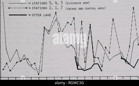 . Bulletin. Natural history; Natural history. Fig, 6.âSeasonal abun- dances of benthic microin- vertebrates in Lake Sangchris fronn 1973 through 1976. n 1 1 I I I I I I I I I I I I SEPT.' JAN.' MAY 'sEPT,' JAN.' MAY 'sEPT.' JAN.' MAY ' SEPT NOV, MAR. JUL. NOV, MAR, JUL. NOV. MAR. JUL. 1973 1974 1975 1975 abundance (86-4,735 organisms m '^) macroinvertebrates in Lake Sangchris found in the control arm (Station 7). The was in phase with those of Illinois lakes seasonal abundance of benthic that receive no heated effluent. 2500- 2000- CM I o 1500- 1000- 500- â STATIONS S, ^, 3 (discharge arm) :  Stock Photo