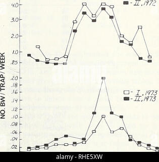 . Boll weevil suppression, management, and elimination technology : proceedings of a conference, February 13-15, 1974, Memphis, Tennessee. Boll weevil, Control, Congresses. Table 2.âNumber of boll iveevils captured with Leggett traps during the growing seasons of 1972-73 No. boll ,weevils captured/trap/month inâ Month Zone I Zone II Zone III Untreated 1972 1973 1972 1973 (1973) (1973) Apr. 1.3 0.016 1.1 0.021 1.6 23.4 May 9.3 .100 6.7 .170 31.8 105.8 June 14.2 .290 11.3 .540 36.6 238.7 July 4.2 .085 2.2 .010 4.0 23.2 Aug .006 ... .005 .4 1.0 No./trap 29.0 0.50 21.3 .84 74.4 492.2 No./acre 53.9 Stock Photo