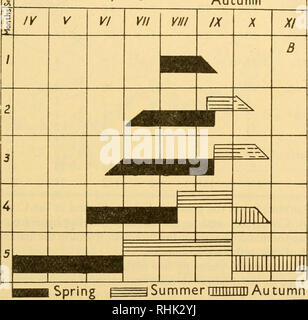. Biology of the seas of the U.S.S.R. Marine biology -- Soviet Union; Hydrology -- Soviet Union. Phyto-plankton Winter Spring Summer. Winter ????? ? ? Autumn. Summer ??? Autumn Fig. 5. Biological seasons of plankton. A General indices (Bogorov). ? Phyto-plankton development (Usachev). 1 Cir- cumpolar part of Arctic Ocean, 2 Central region Of Kara Sea, 3 Laptev Sea, 4 Northern part of Barents Sea, 5 Southwestern part of Barents Sea. Zooplankton According to V. Bogorov's estimate, the zooplankton of our northern seas on the basis of existing data includes 321 species* of which 41 species are * I Stock Photo