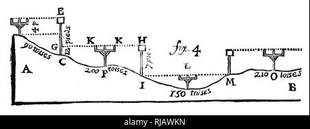 An engraving depicting the method of surveying a site which would have a fountain at L fed by the reservoir on the high ground (left). 1 Toise = 6 ft. Dated 18th century Stock Photo