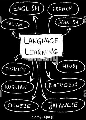 Language learning mind map - popular foreign languages. Stock Vector