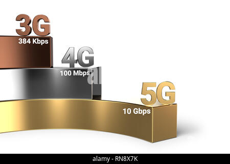 Wireless network speed evolution from 3G through 4G to 5G. 5G is the fastest current wireless technology. 3D rendering Stock Photo