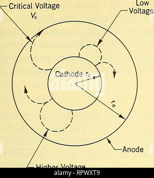 . Airborne radar. Airplanes; Guided missiles. 11-1 THE MAGNETRON 581. Please note that these images are extracted from scanned page images that may have been digitally enhanced for readability - coloration and appearance of these illustrations may not perfectly resemble the original work.. Povejsil, Donald J. Princeton, N. J. , Van Nostrand Stock Photo