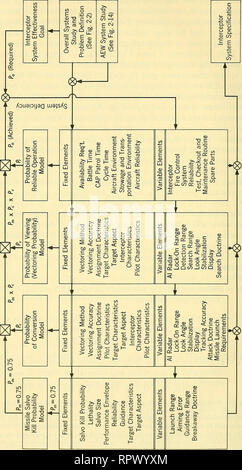 . Airborne radar. Airplanes; Guided missiles. 102 THE DEVELOPMENT OF WEAPONS SYSTEM REQUIREMENTS. Please note that these images are extracted from scanned page images that may have been digitally enhanced for readability - coloration and appearance of these illustrations may not perfectly resemble the original work.. Povejsil, Donald J. Princeton, N. J. , Van Nostrand Stock Photo