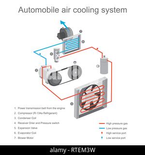 The air cooling system in the car cabin is primarily used to remove heat from the cabin, using the compressor and clutch plate device to working start Stock Vector